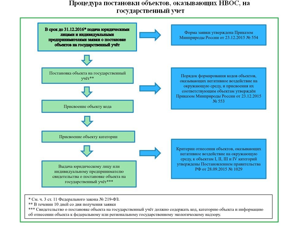 Образец заявки на постановку на учет объектов оказывающих негативное воздействие на окружающую среду