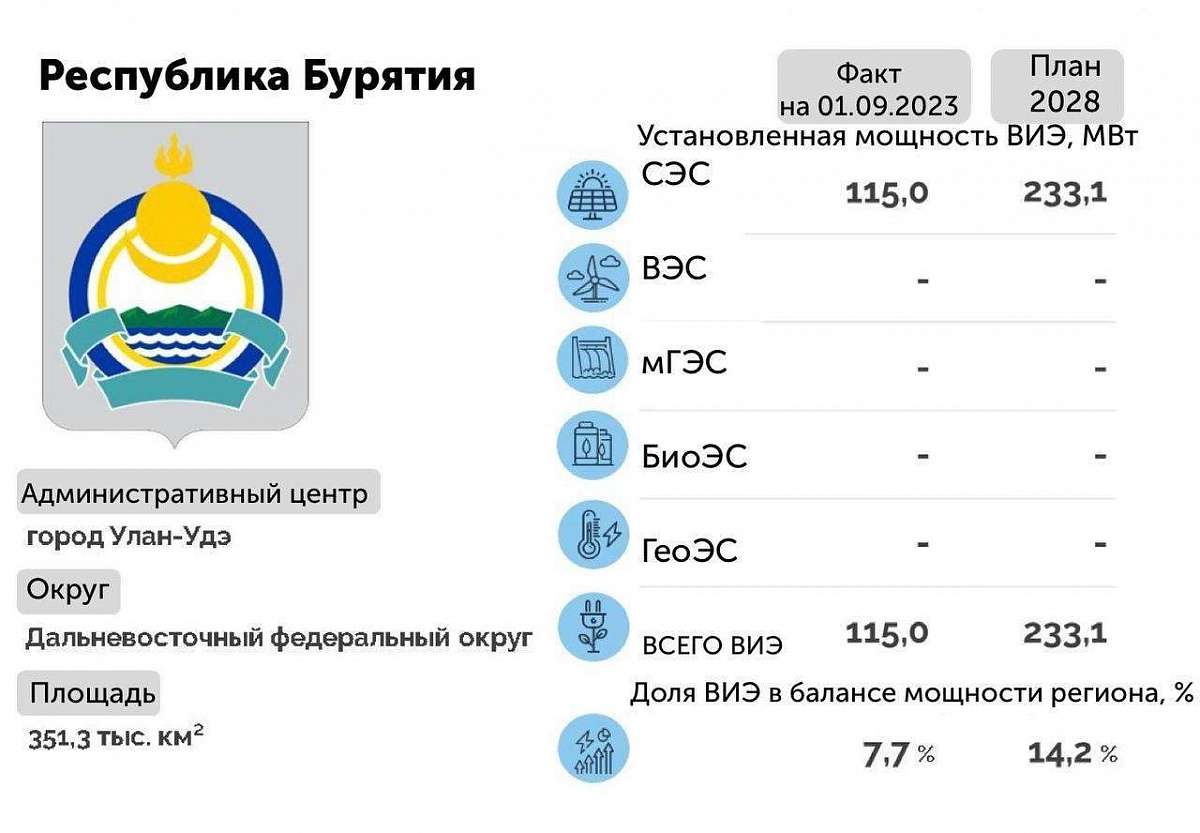 Эксперты оценили возможности Бурятии для развития солнечной энергетики